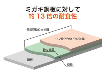 ボンデ鋼板の説明画像